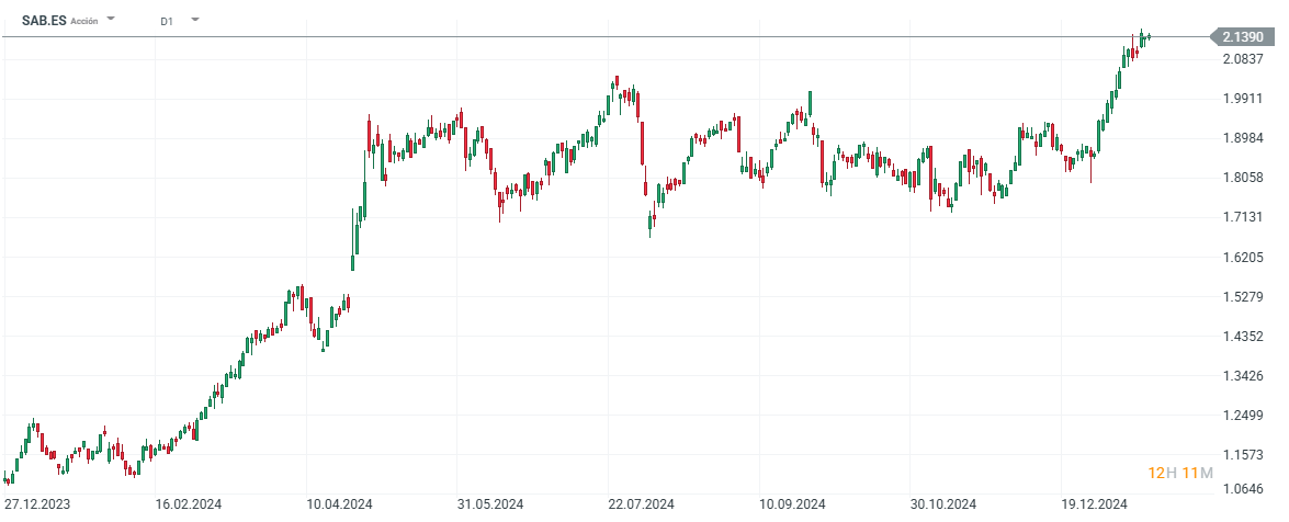 Cotización de las acciones del Banco Sabadell